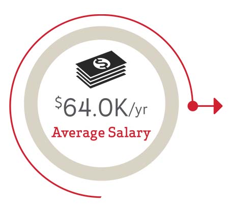 $64.0K per year average salary