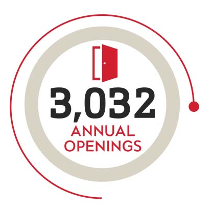 3,032 annual openings