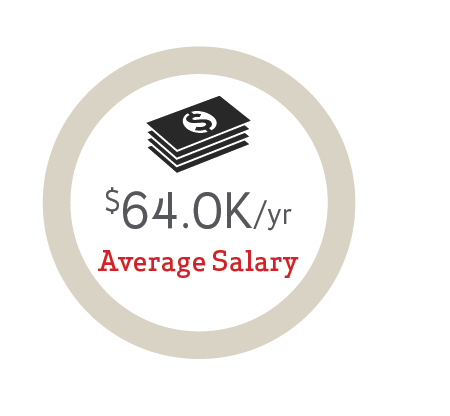 $64.0K per year average salary