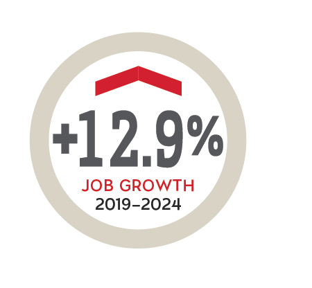 +12.9% job growth (2019-f2024)