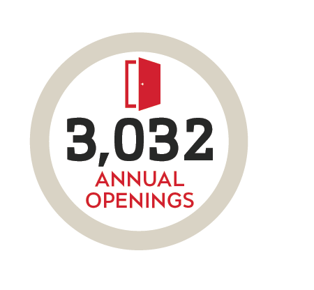 3,032 annual openings