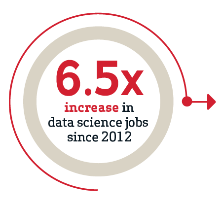 6.5x increase in data science jobs since 2012