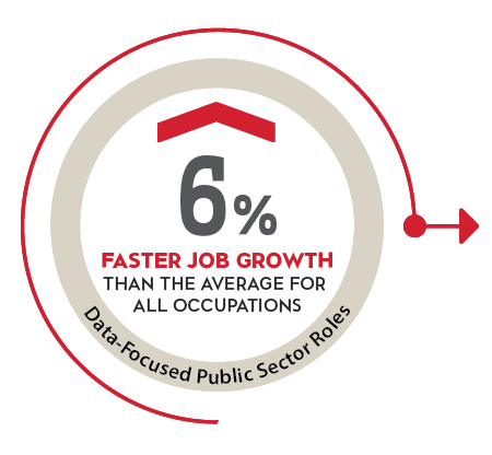 6% faster job growth than the average